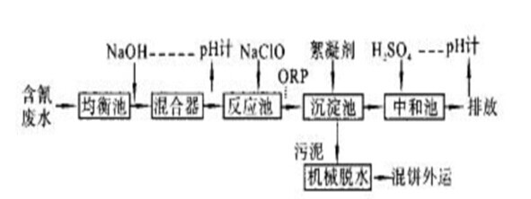 化學(xué)沉淀法處理電鍍廢水工藝