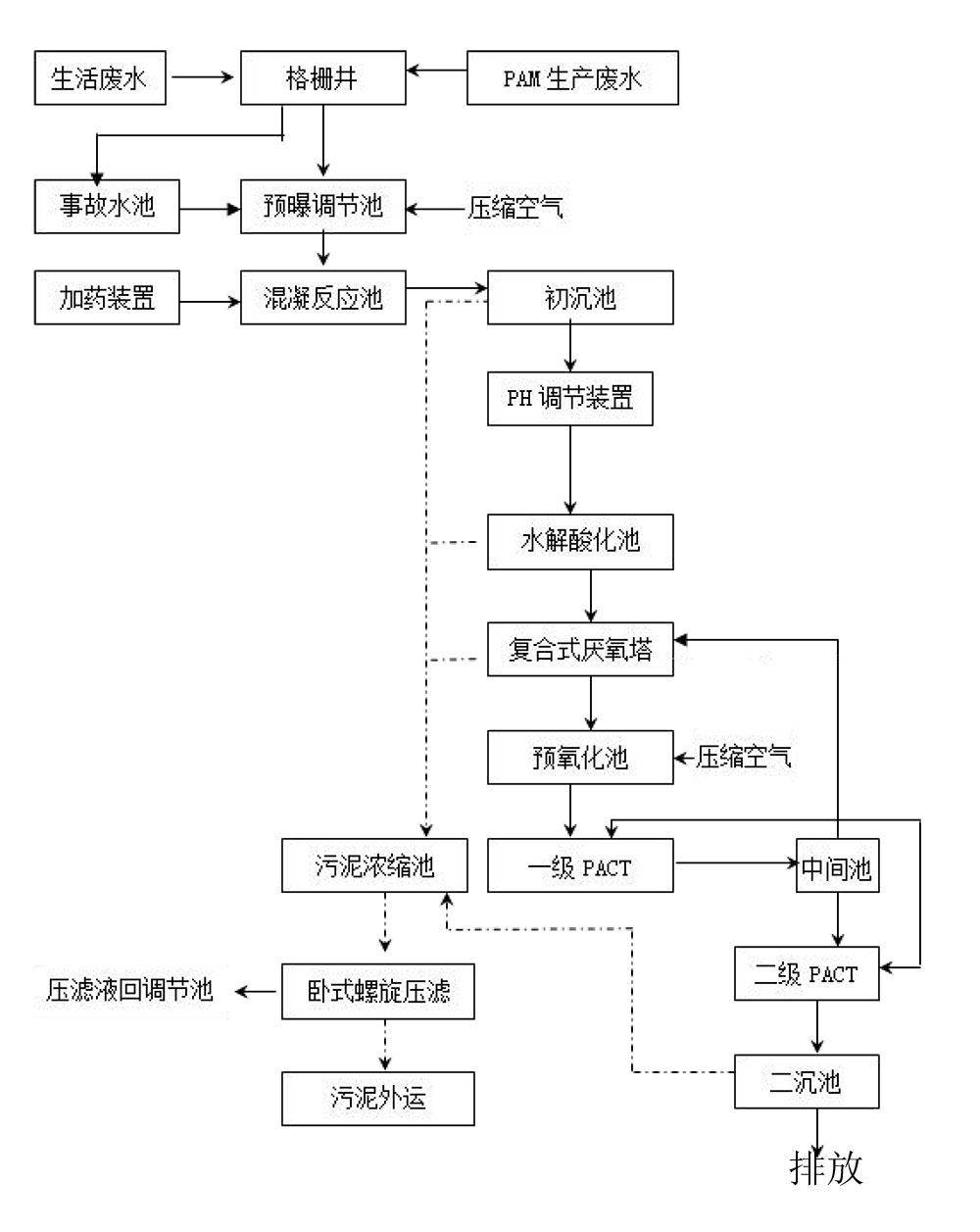 精細(xì)化工污水處理工藝流程圖